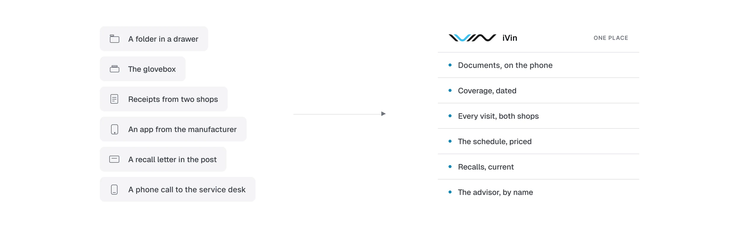 A maintenance schedule, an invoice, a coverage document and an appointment, each held somewhere different