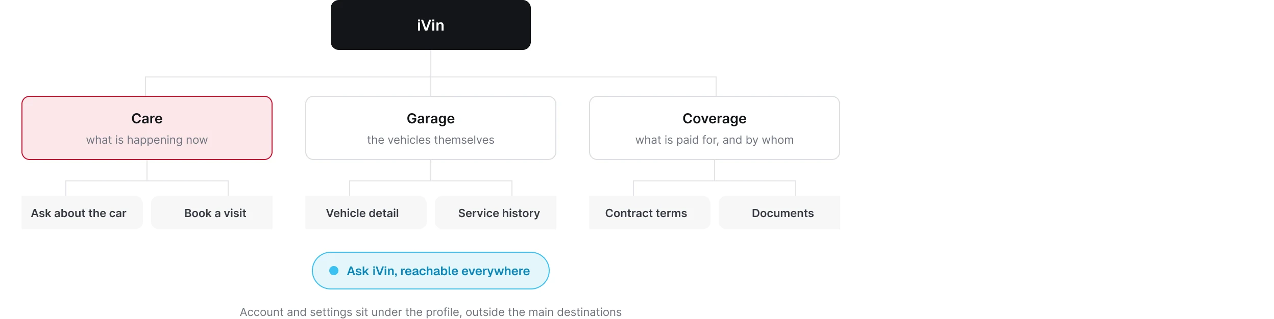 The app information architecture, with the conversation first and coverage as its own destination