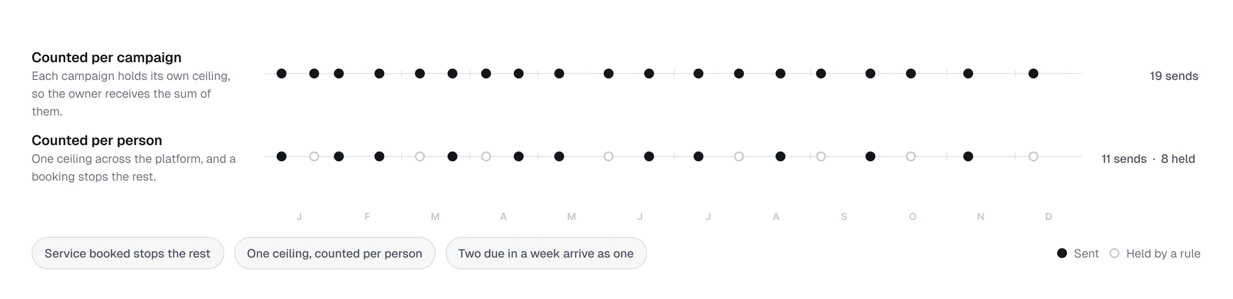 A year of messages counted per campaign against the same year counted per person