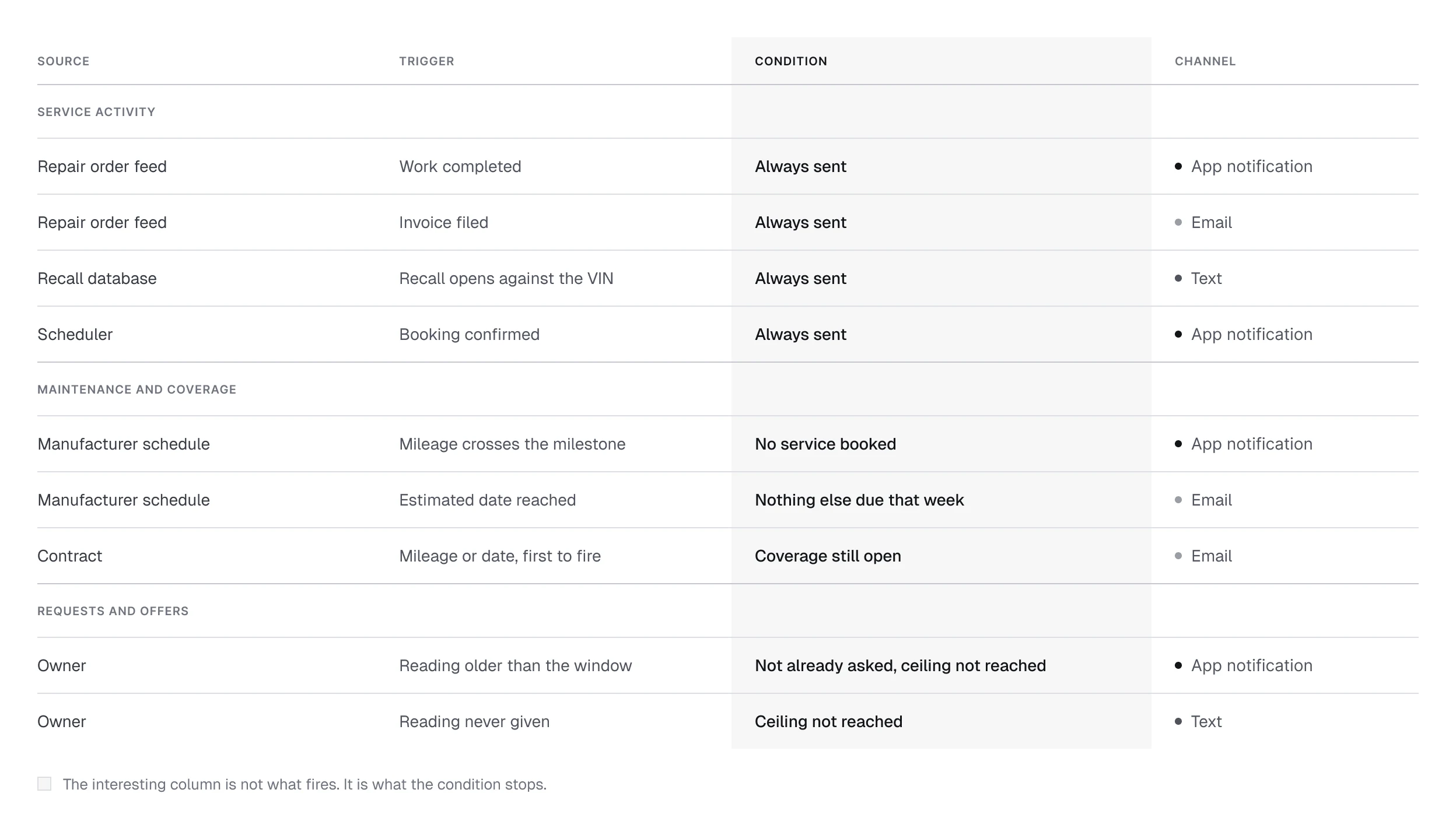 The event table with a row per message giving its source, trigger, condition and channel