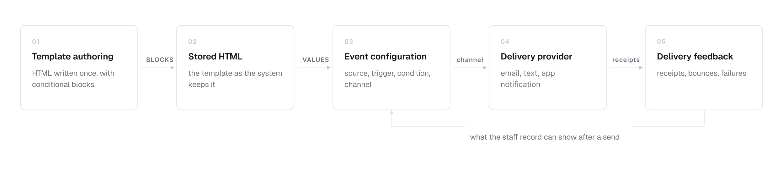 Five stages from template authoring through stored HTML, event configuration and delivery provider to delivery feedback