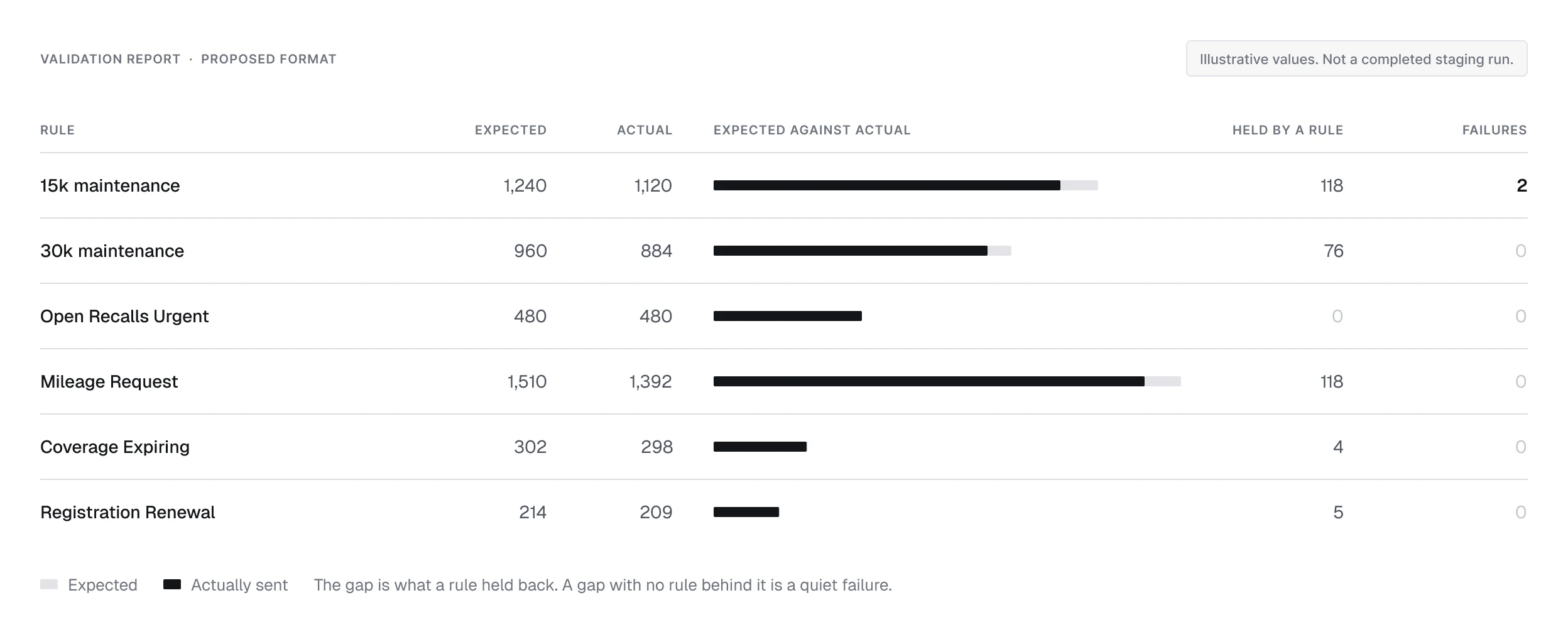 A validation table comparing expected sends with actual sends for each named rule