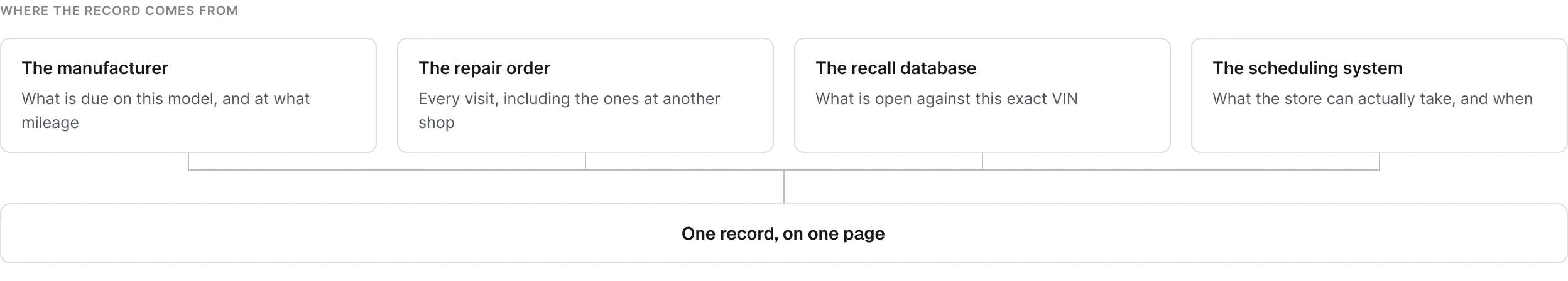 Four data sources resolving into one connected vehicle record