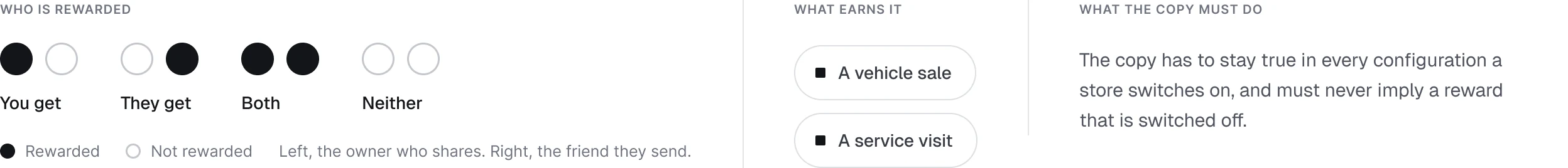 Two switches behind an offer: who is rewarded, and whether it is earned on a vehicle sale or a service visit