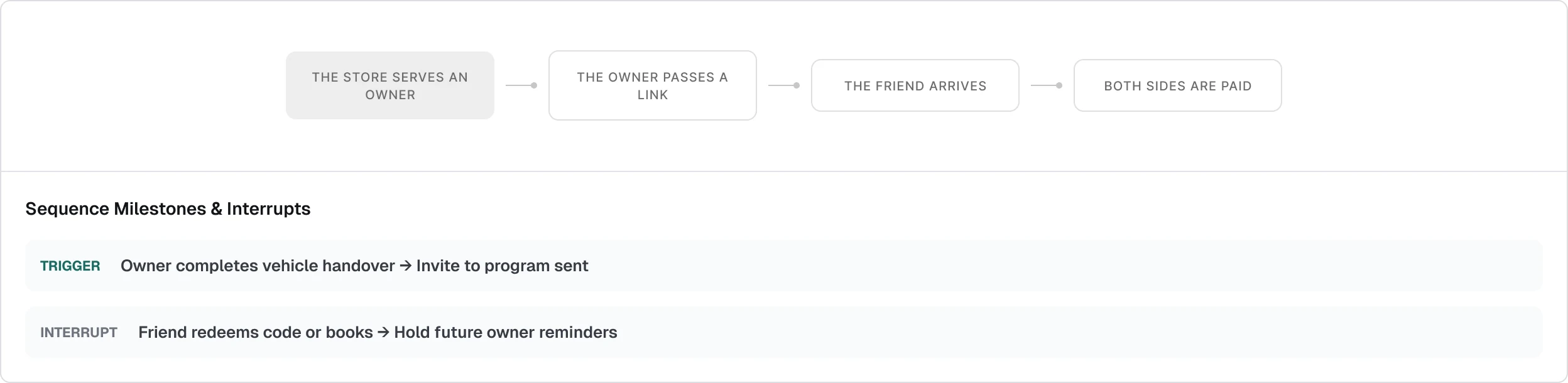 The sequence milestones and interrupts, from vehicle handover through to the friend redeeming