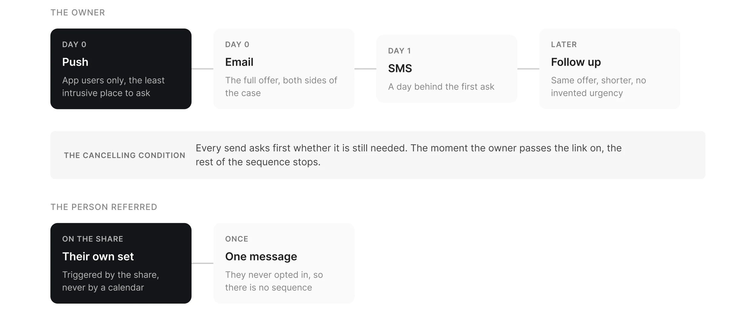 The send plan for one case across push, email, SMS and follow up, for the owner and for the person referred