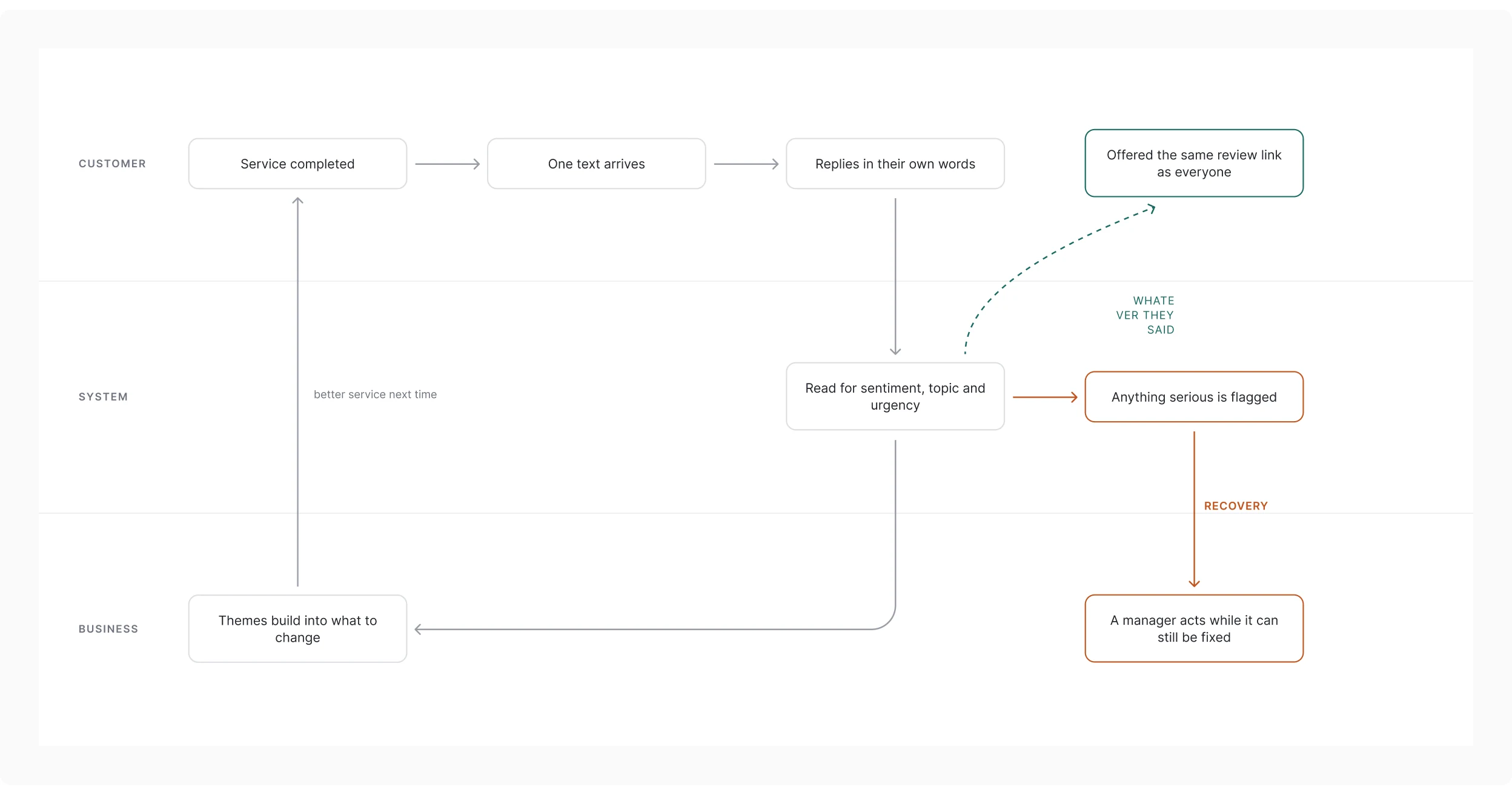The loop from a completed visit through the reply to a manager action and a record