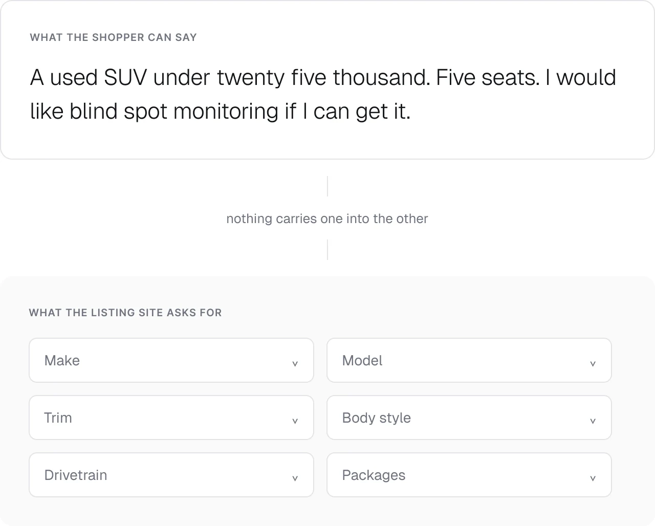 What a shopper can say in plain words set against the fields a listing site asks for