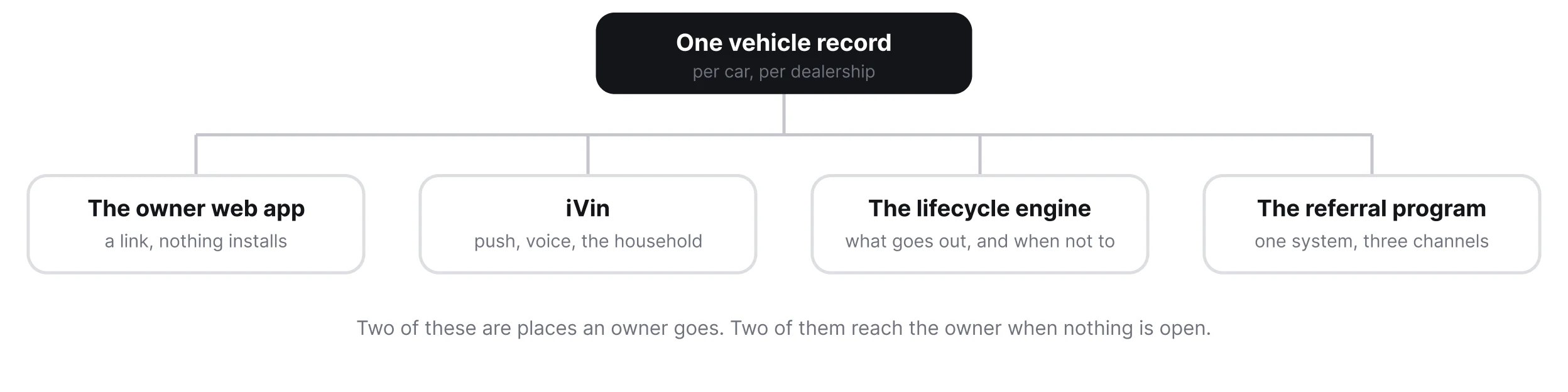 One vehicle record feeding two owner experiences and two messaging programs